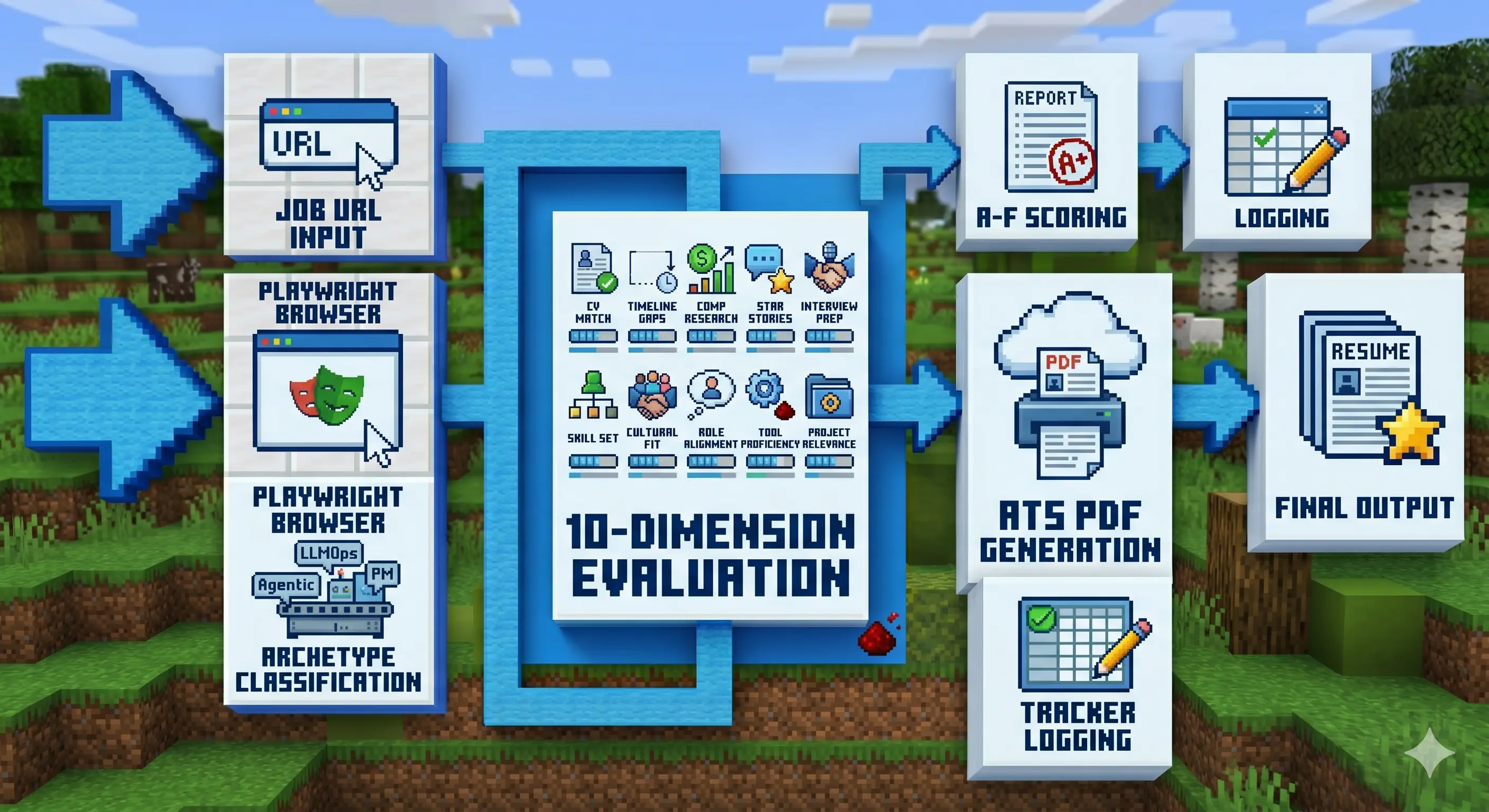 Un diagrama de flujo mostrando las etapas del pipeline de CareerOps: input de URL, Playwright lee la publicación, clasificación de arquetipo, evaluación de 10 dimensiones, scoring, generación de PDF, y registro en tracker