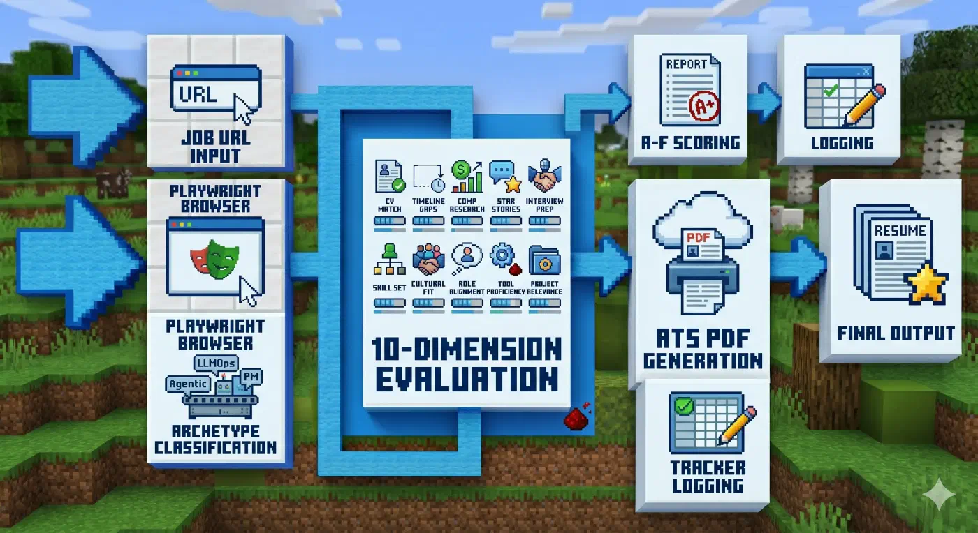 A flowchart showing CareerOps pipeline stages: URL input, Playwright reads posting, archetype classification, 10-dimension evaluation, scoring, PDF generation, and tracker logging