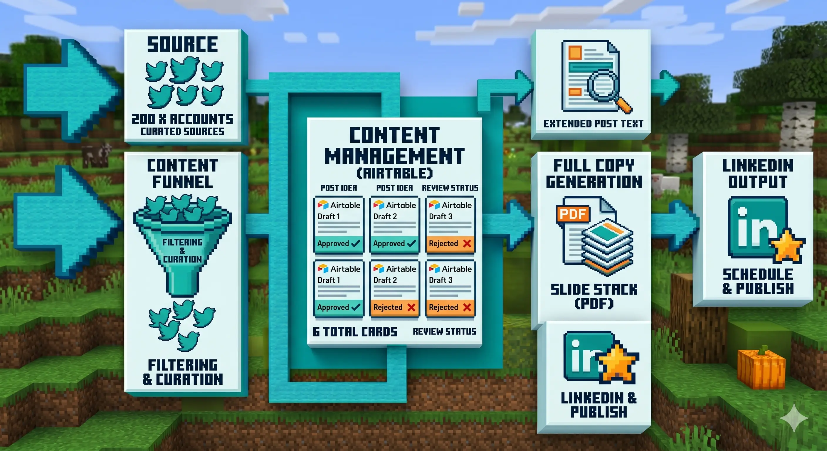 Un diagrama mostrando el flujo del pipeline de contenido: posts de X fluyen a Airtable para revisión, luego se extiende el copy, se genera PDF, y sale como carrusel de LinkedIn