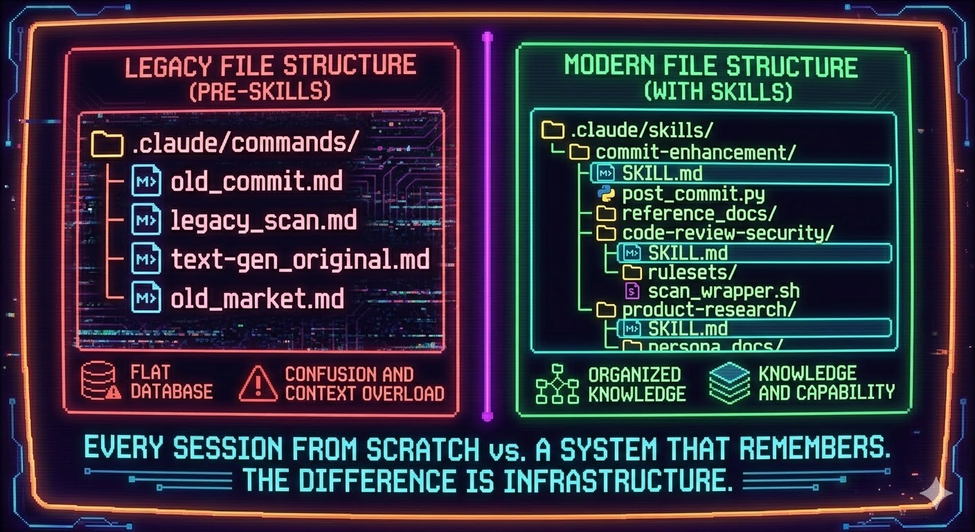 Side-by-side file tree diagram: left shows the legacy .claude/commands/ folder with flat markdown files. Right shows the modern .claude/skills/ folder with named subfolders, each containing a SKILL.md file plus optional supporting scripts and references — visually more structured and capable.