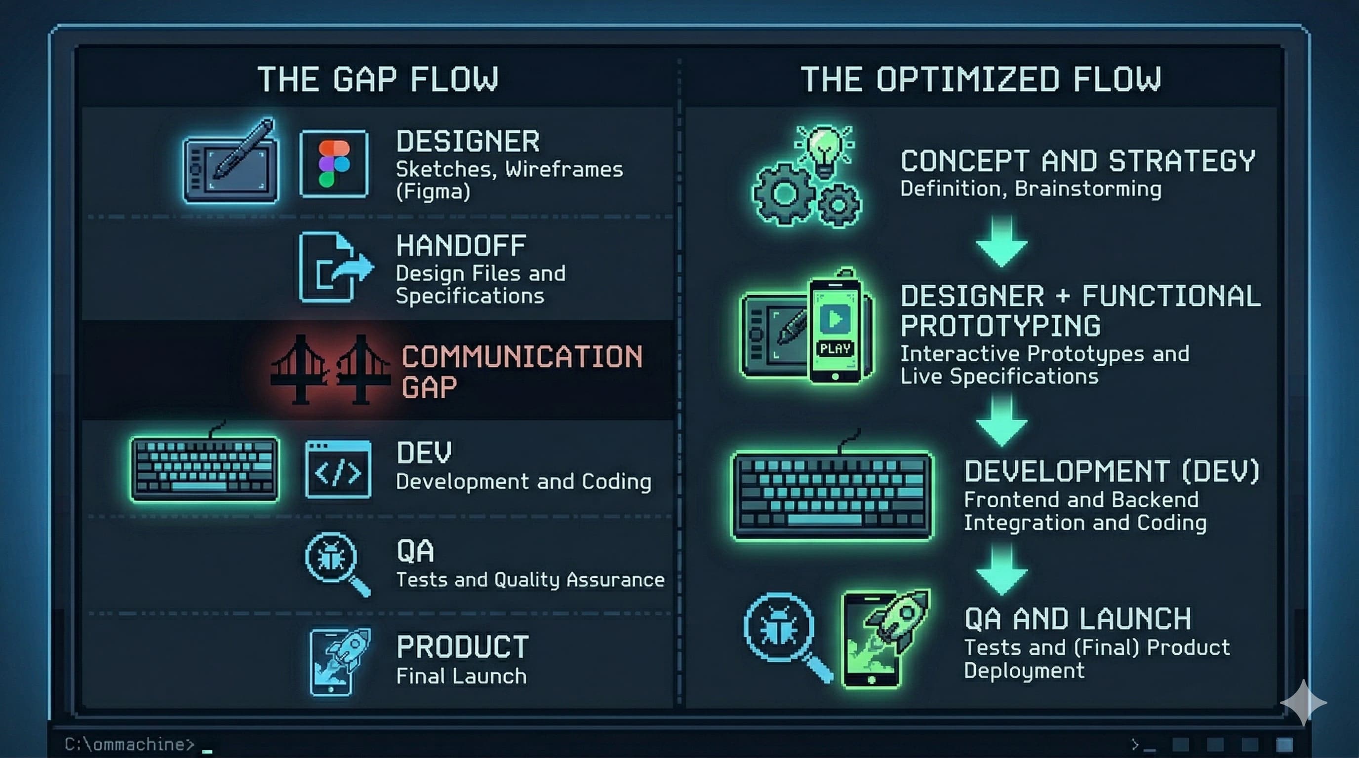 Diagram comparing the traditional designer-to-developer handoff pipeline versus the AI-assisted vibe coding pipeline where the designer ships directly
