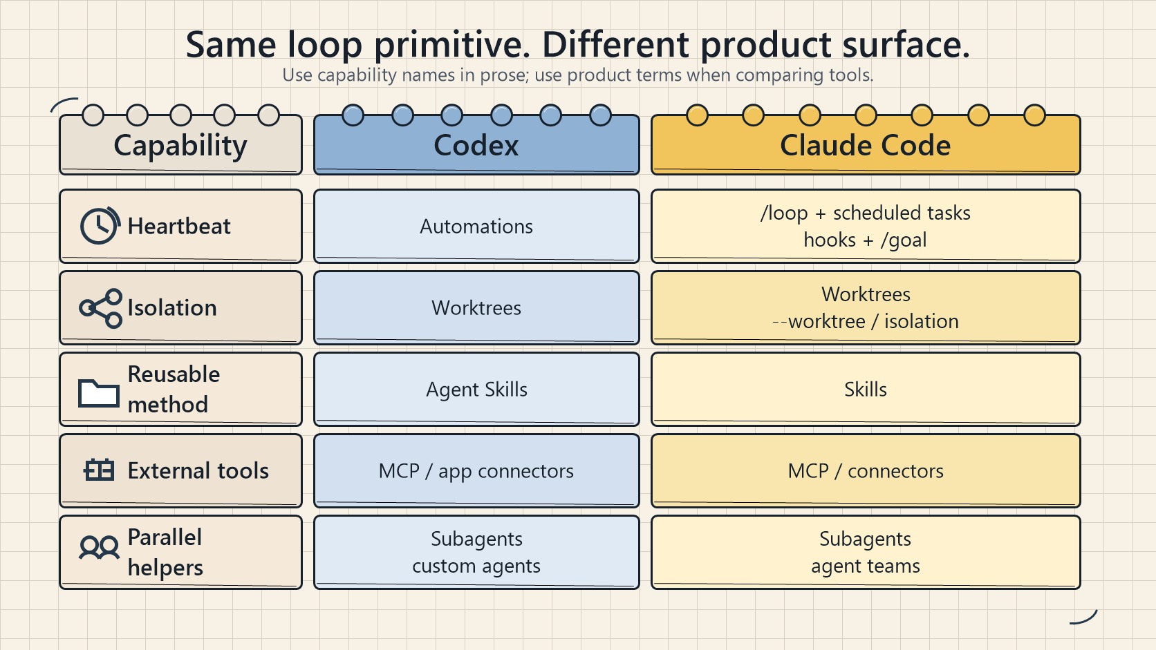 Side-by-side comparison table mapping the five loop primitives (automations, worktrees, skills, connectors, subagents) across Codex and Claude Code, showing identical capabilities with different names.