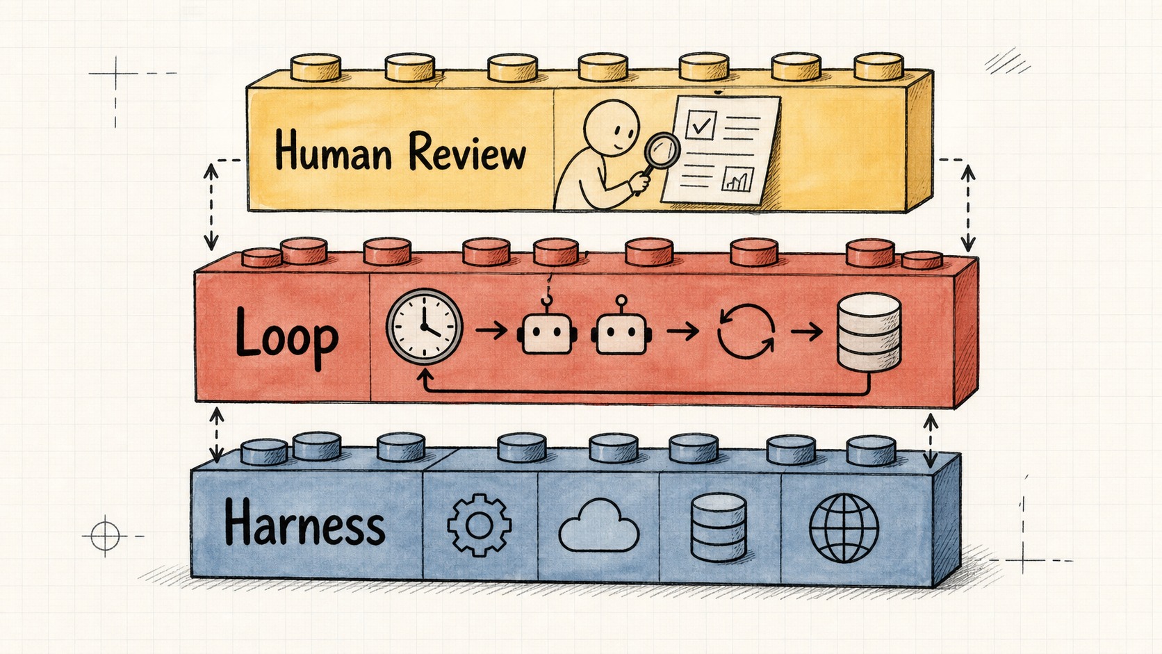 Layered diagram showing the harness at the bottom, the loop layer above it running on a timer and spawning helpers, and the human at the top reviewing outputs instead of prompting.